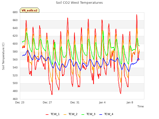 Explore the graph:Soil CO2 West Temperatures in a new window