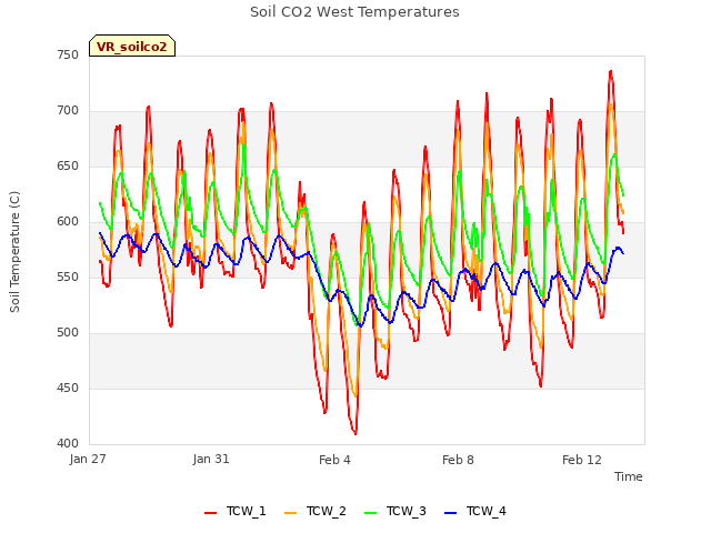 Explore the graph:Soil CO2 West Temperatures in a new window