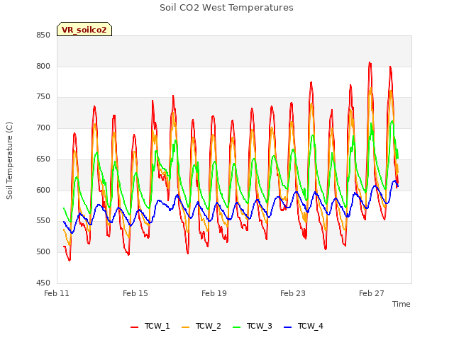 Explore the graph:Soil CO2 West Temperatures in a new window