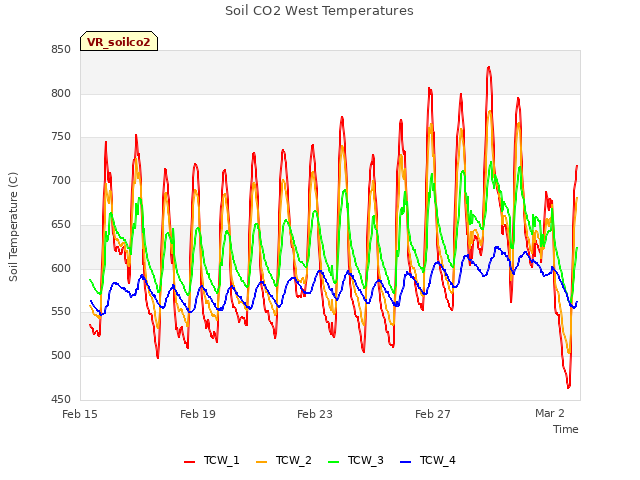 Explore the graph:Soil CO2 West Temperatures in a new window