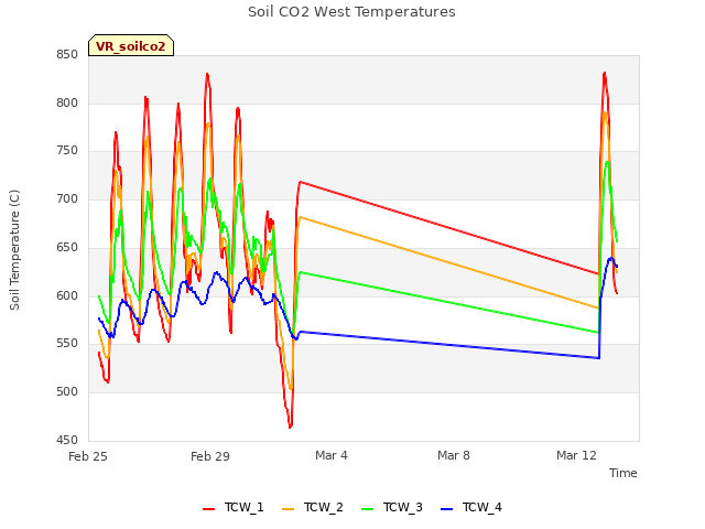 Explore the graph:Soil CO2 West Temperatures in a new window