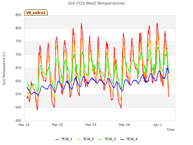 Explore the graph:Soil CO2 West Temperatures in a new window