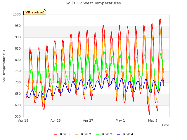 Explore the graph:Soil CO2 West Temperatures in a new window