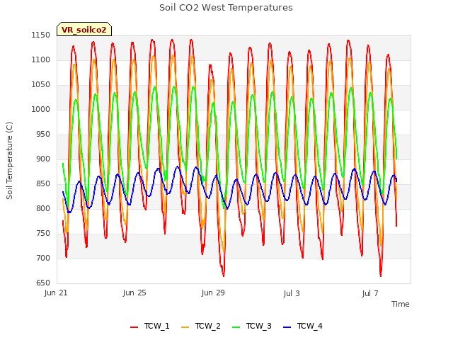 Explore the graph:Soil CO2 West Temperatures in a new window