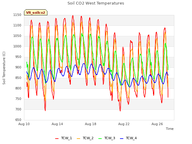 Explore the graph:Soil CO2 West Temperatures in a new window