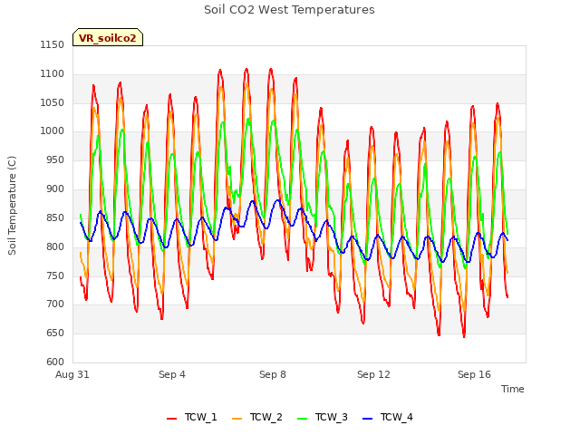 Explore the graph:Soil CO2 West Temperatures in a new window