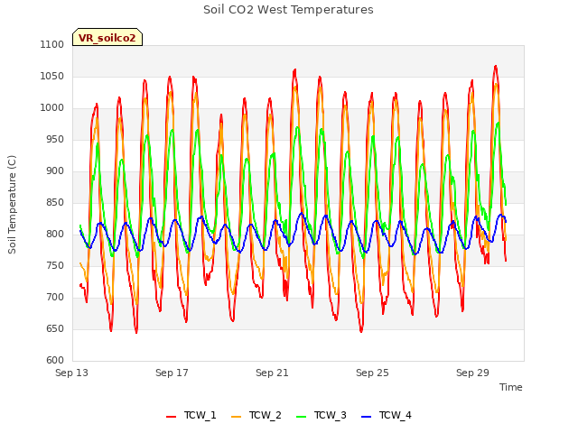 Explore the graph:Soil CO2 West Temperatures in a new window