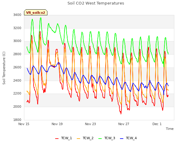 Explore the graph:Soil CO2 West Temperatures in a new window