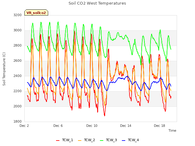 Explore the graph:Soil CO2 West Temperatures in a new window