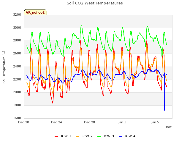 Explore the graph:Soil CO2 West Temperatures in a new window