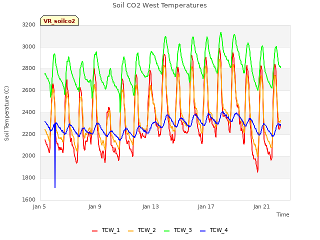 Explore the graph:Soil CO2 West Temperatures in a new window