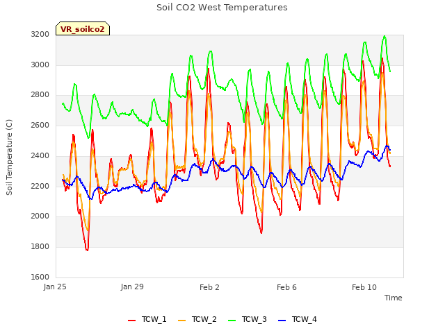 Explore the graph:Soil CO2 West Temperatures in a new window