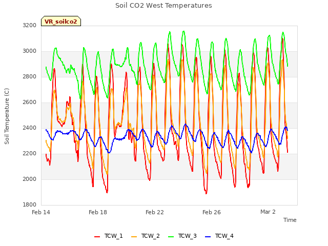 Explore the graph:Soil CO2 West Temperatures in a new window