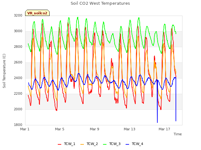 Explore the graph:Soil CO2 West Temperatures in a new window