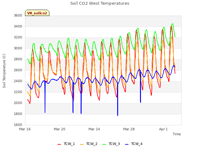 Explore the graph:Soil CO2 West Temperatures in a new window