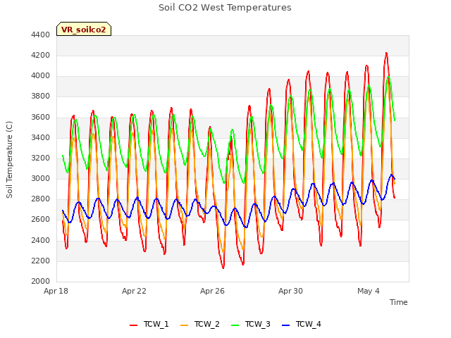 Explore the graph:Soil CO2 West Temperatures in a new window