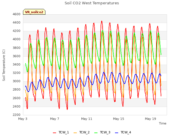 Explore the graph:Soil CO2 West Temperatures in a new window