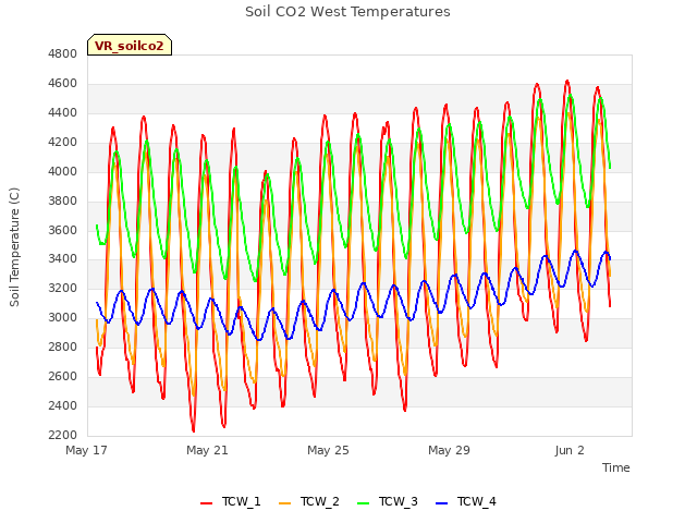 Explore the graph:Soil CO2 West Temperatures in a new window