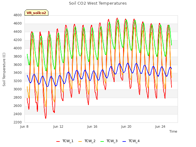 Explore the graph:Soil CO2 West Temperatures in a new window