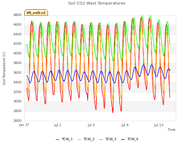 Explore the graph:Soil CO2 West Temperatures in a new window