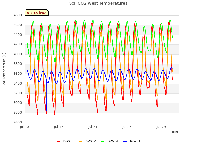 Explore the graph:Soil CO2 West Temperatures in a new window