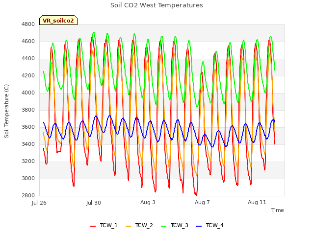 Explore the graph:Soil CO2 West Temperatures in a new window