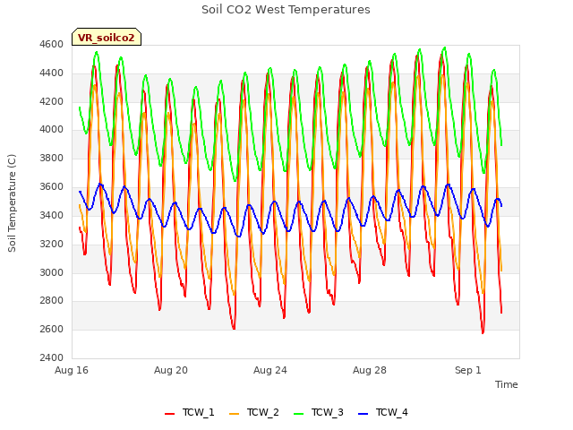 Explore the graph:Soil CO2 West Temperatures in a new window