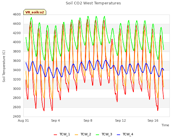 Explore the graph:Soil CO2 West Temperatures in a new window