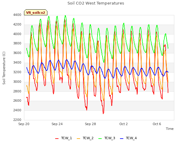 Explore the graph:Soil CO2 West Temperatures in a new window