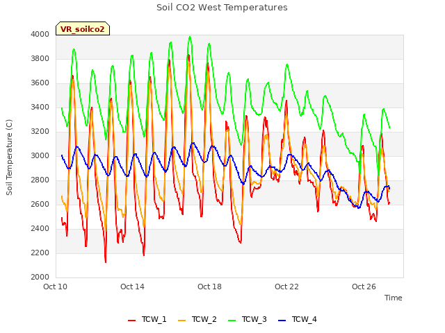 Explore the graph:Soil CO2 West Temperatures in a new window