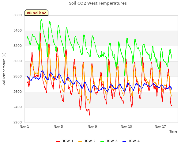 Explore the graph:Soil CO2 West Temperatures in a new window