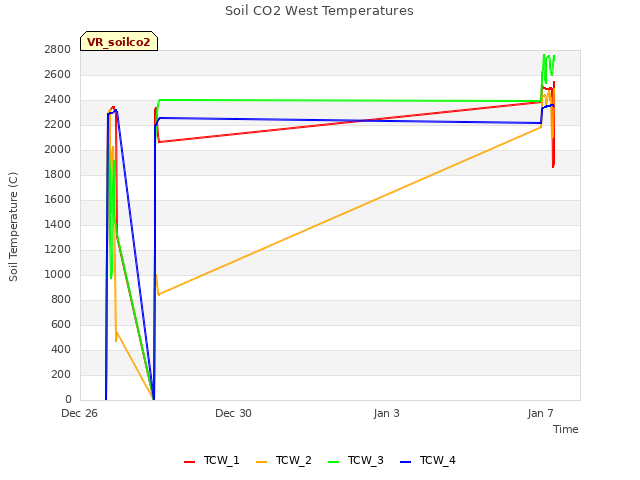 Explore the graph:Soil CO2 West Temperatures in a new window