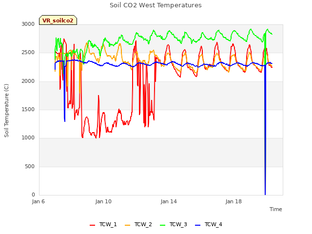 Explore the graph:Soil CO2 West Temperatures in a new window