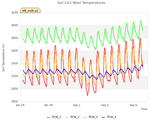 Explore the graph:Soil CO2 West Temperatures in a new window