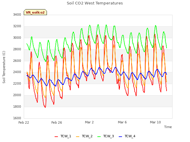 Explore the graph:Soil CO2 West Temperatures in a new window