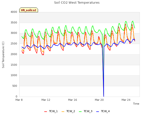 Explore the graph:Soil CO2 West Temperatures in a new window