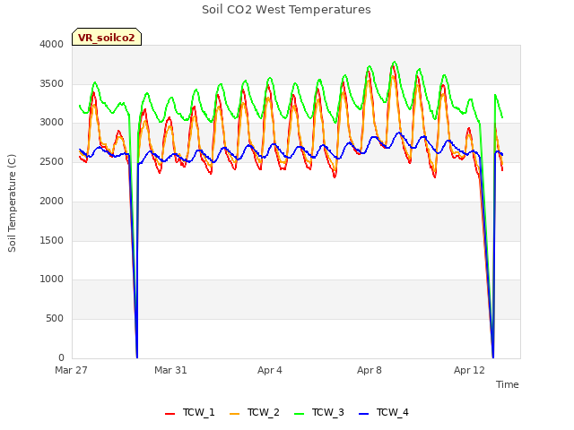 Explore the graph:Soil CO2 West Temperatures in a new window