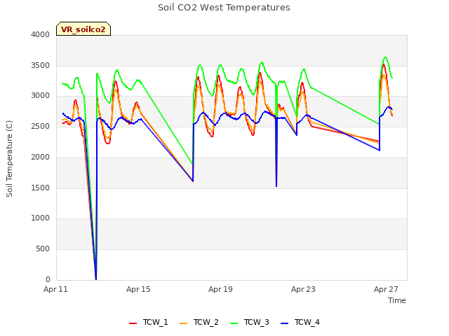 Explore the graph:Soil CO2 West Temperatures in a new window