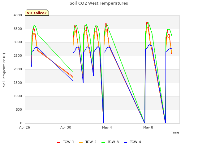 Explore the graph:Soil CO2 West Temperatures in a new window