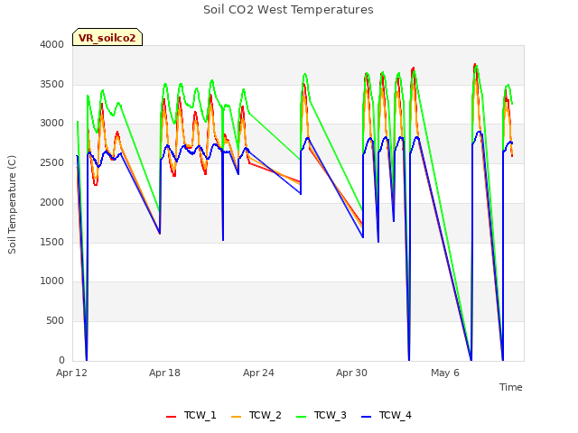 Graph showing Soil CO2 West Temperatures