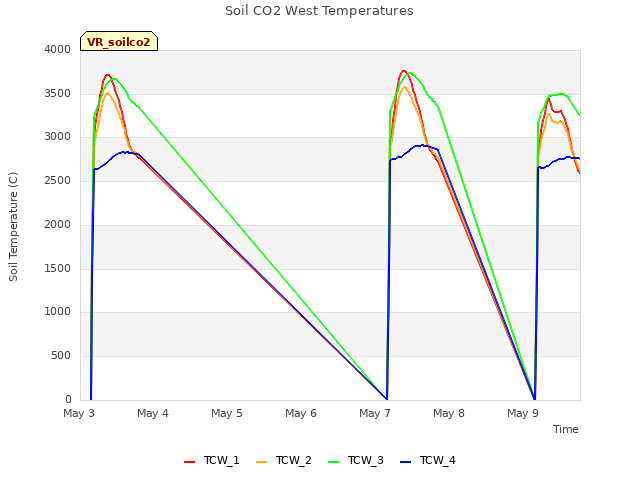 Graph showing Soil CO2 West Temperatures