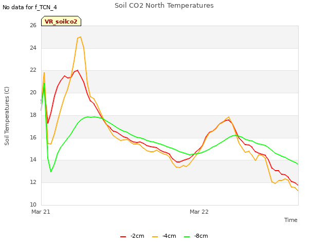 plot of Soil CO2 North Temperatures