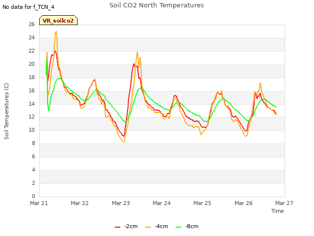 plot of Soil CO2 North Temperatures