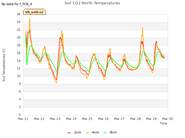 plot of Soil CO2 North Temperatures