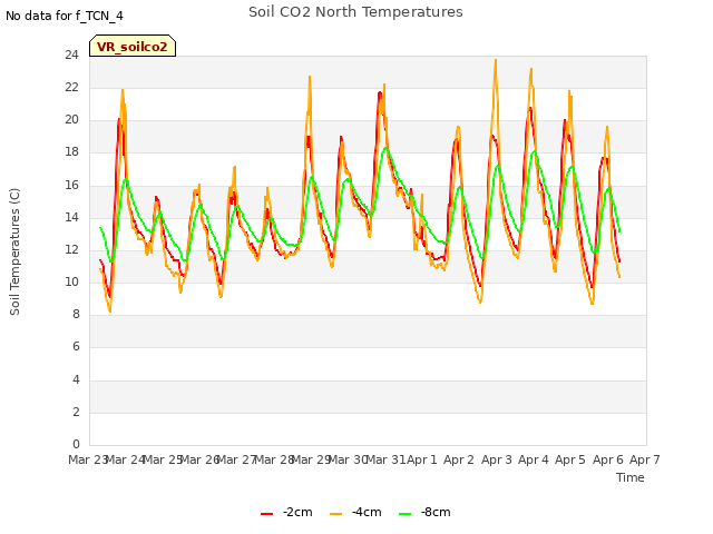 plot of Soil CO2 North Temperatures