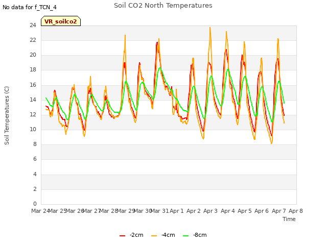 plot of Soil CO2 North Temperatures
