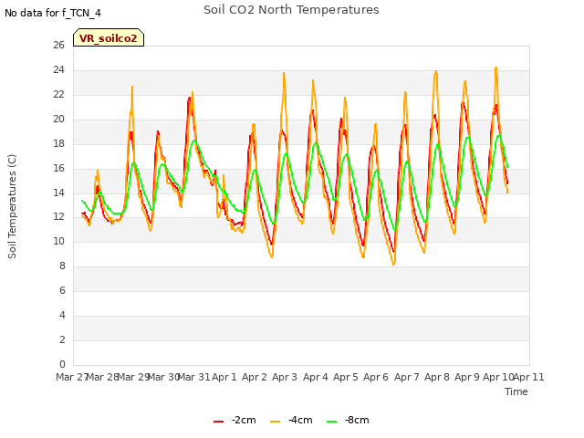 plot of Soil CO2 North Temperatures