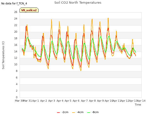 plot of Soil CO2 North Temperatures