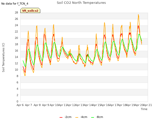 plot of Soil CO2 North Temperatures