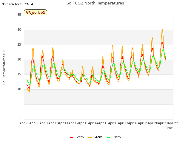 plot of Soil CO2 North Temperatures